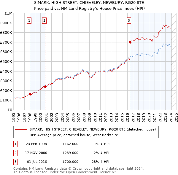 SIMARK, HIGH STREET, CHIEVELEY, NEWBURY, RG20 8TE: Price paid vs HM Land Registry's House Price Index