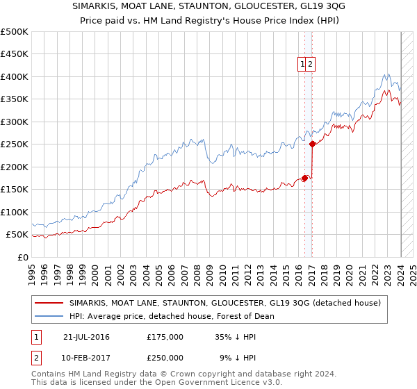 SIMARKIS, MOAT LANE, STAUNTON, GLOUCESTER, GL19 3QG: Price paid vs HM Land Registry's House Price Index