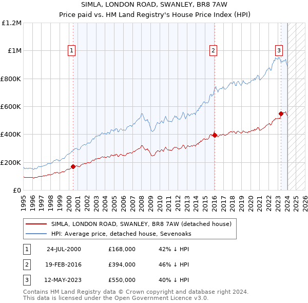 SIMLA, LONDON ROAD, SWANLEY, BR8 7AW: Price paid vs HM Land Registry's House Price Index