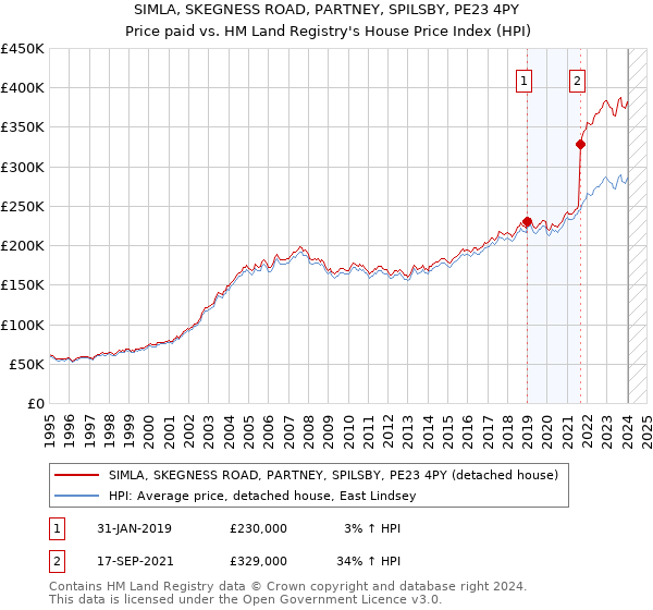SIMLA, SKEGNESS ROAD, PARTNEY, SPILSBY, PE23 4PY: Price paid vs HM Land Registry's House Price Index