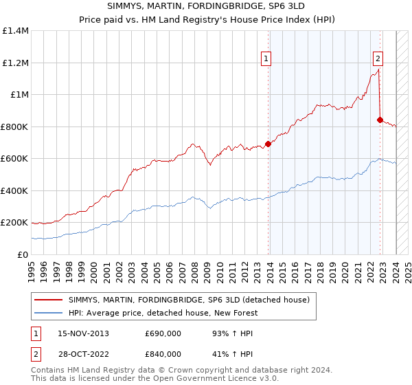 SIMMYS, MARTIN, FORDINGBRIDGE, SP6 3LD: Price paid vs HM Land Registry's House Price Index