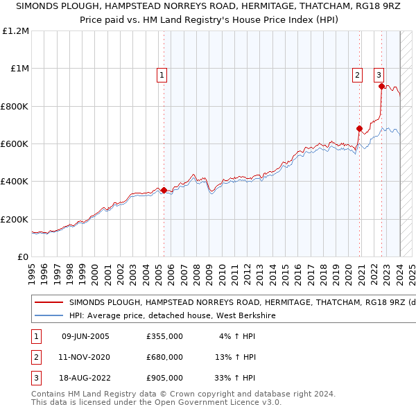 SIMONDS PLOUGH, HAMPSTEAD NORREYS ROAD, HERMITAGE, THATCHAM, RG18 9RZ: Price paid vs HM Land Registry's House Price Index