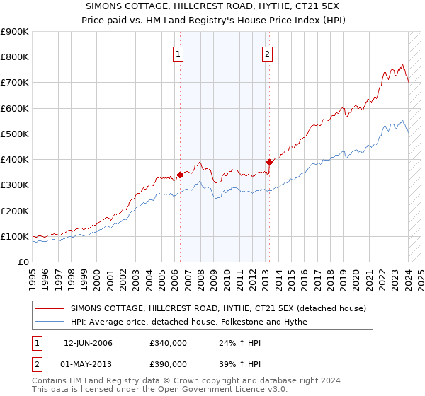 SIMONS COTTAGE, HILLCREST ROAD, HYTHE, CT21 5EX: Price paid vs HM Land Registry's House Price Index