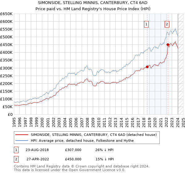 SIMONSIDE, STELLING MINNIS, CANTERBURY, CT4 6AD: Price paid vs HM Land Registry's House Price Index