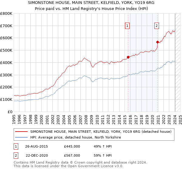 SIMONSTONE HOUSE, MAIN STREET, KELFIELD, YORK, YO19 6RG: Price paid vs HM Land Registry's House Price Index