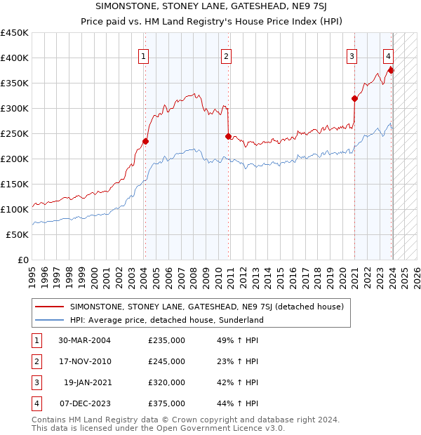 SIMONSTONE, STONEY LANE, GATESHEAD, NE9 7SJ: Price paid vs HM Land Registry's House Price Index