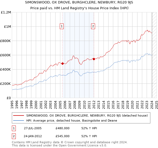 SIMONSWOOD, OX DROVE, BURGHCLERE, NEWBURY, RG20 9JS: Price paid vs HM Land Registry's House Price Index
