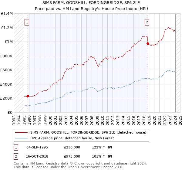 SIMS FARM, GODSHILL, FORDINGBRIDGE, SP6 2LE: Price paid vs HM Land Registry's House Price Index