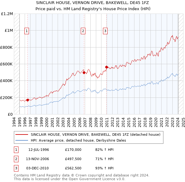 SINCLAIR HOUSE, VERNON DRIVE, BAKEWELL, DE45 1FZ: Price paid vs HM Land Registry's House Price Index