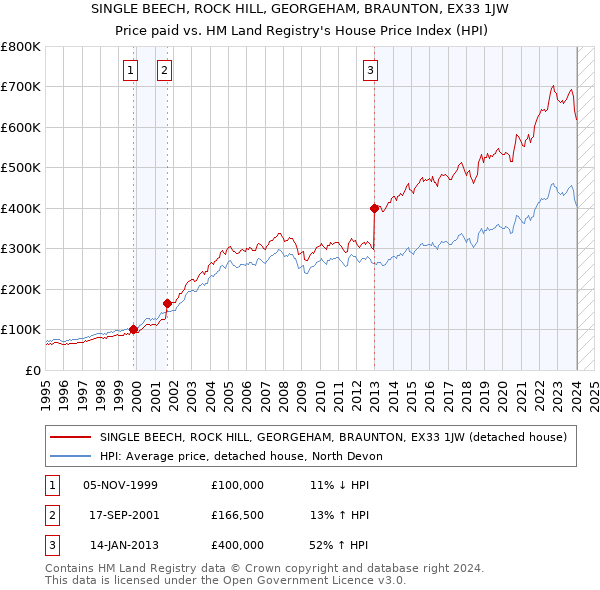 SINGLE BEECH, ROCK HILL, GEORGEHAM, BRAUNTON, EX33 1JW: Price paid vs HM Land Registry's House Price Index