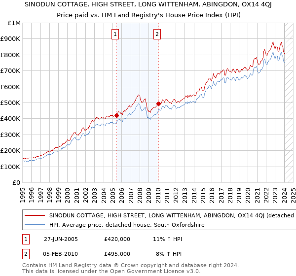 SINODUN COTTAGE, HIGH STREET, LONG WITTENHAM, ABINGDON, OX14 4QJ: Price paid vs HM Land Registry's House Price Index