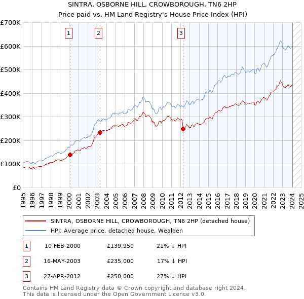 SINTRA, OSBORNE HILL, CROWBOROUGH, TN6 2HP: Price paid vs HM Land Registry's House Price Index