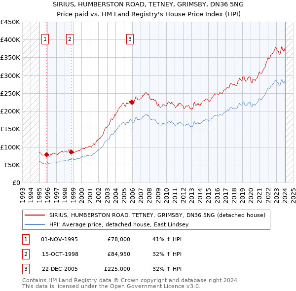 SIRIUS, HUMBERSTON ROAD, TETNEY, GRIMSBY, DN36 5NG: Price paid vs HM Land Registry's House Price Index