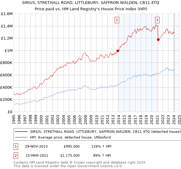SIRIUS, STRETHALL ROAD, LITTLEBURY, SAFFRON WALDEN, CB11 4TQ: Price paid vs HM Land Registry's House Price Index