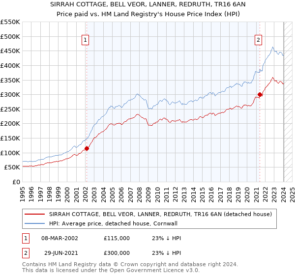 SIRRAH COTTAGE, BELL VEOR, LANNER, REDRUTH, TR16 6AN: Price paid vs HM Land Registry's House Price Index