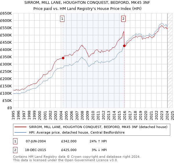 SIRROM, MILL LANE, HOUGHTON CONQUEST, BEDFORD, MK45 3NF: Price paid vs HM Land Registry's House Price Index