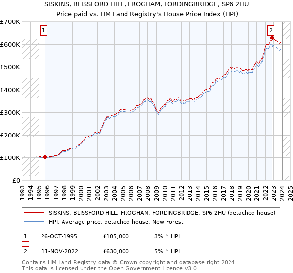 SISKINS, BLISSFORD HILL, FROGHAM, FORDINGBRIDGE, SP6 2HU: Price paid vs HM Land Registry's House Price Index