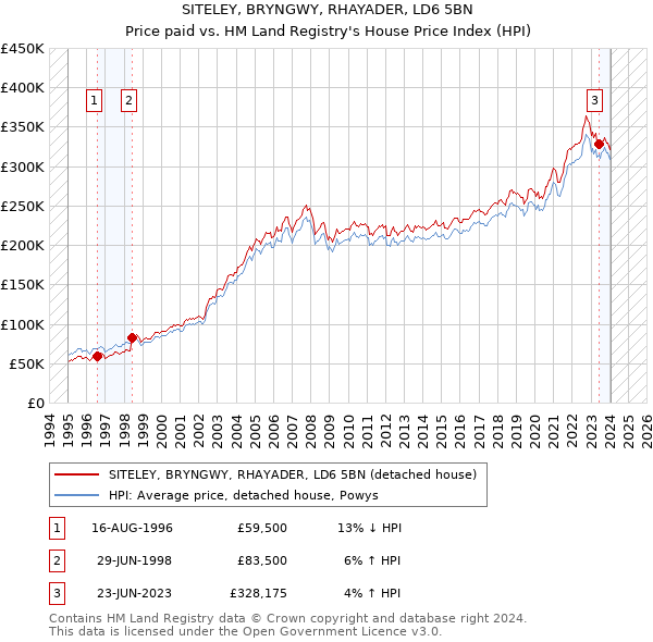 SITELEY, BRYNGWY, RHAYADER, LD6 5BN: Price paid vs HM Land Registry's House Price Index