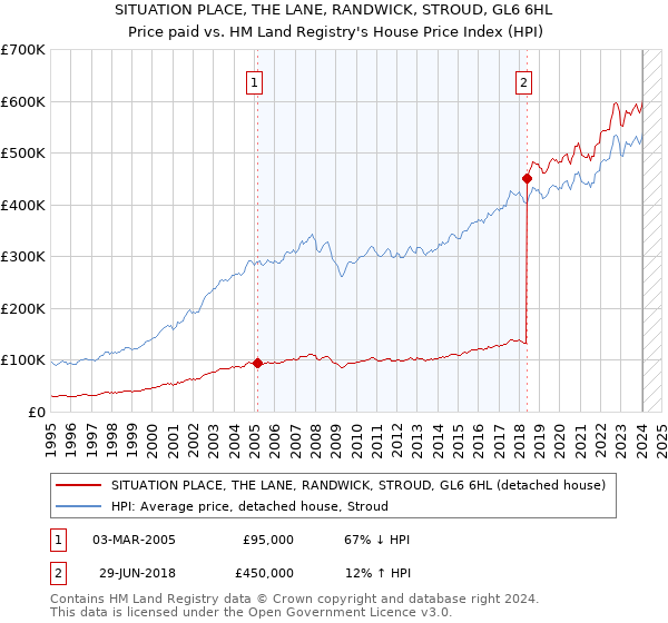 SITUATION PLACE, THE LANE, RANDWICK, STROUD, GL6 6HL: Price paid vs HM Land Registry's House Price Index