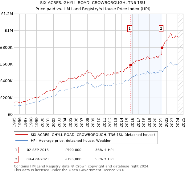 SIX ACRES, GHYLL ROAD, CROWBOROUGH, TN6 1SU: Price paid vs HM Land Registry's House Price Index