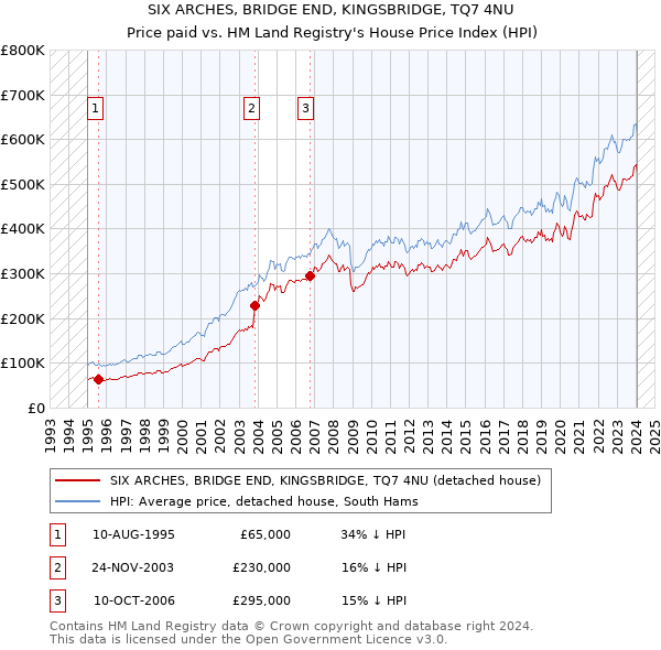SIX ARCHES, BRIDGE END, KINGSBRIDGE, TQ7 4NU: Price paid vs HM Land Registry's House Price Index