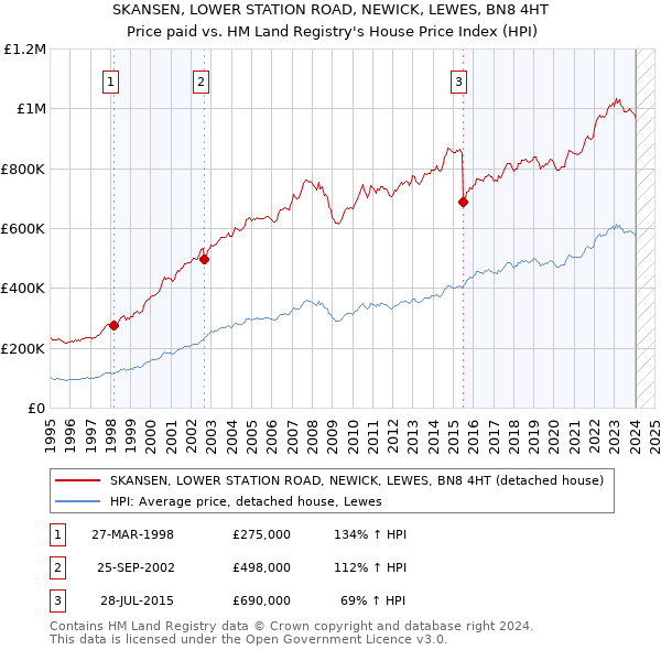 SKANSEN, LOWER STATION ROAD, NEWICK, LEWES, BN8 4HT: Price paid vs HM Land Registry's House Price Index