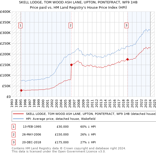 SKELL LODGE, TOM WOOD ASH LANE, UPTON, PONTEFRACT, WF9 1HB: Price paid vs HM Land Registry's House Price Index