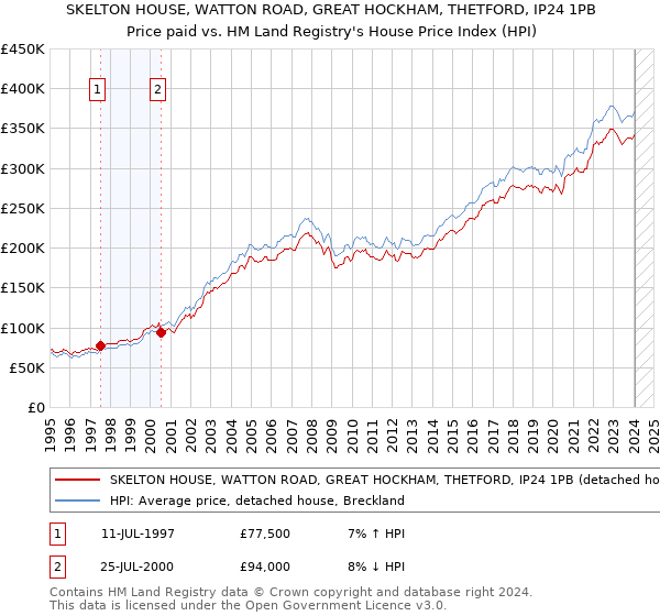 SKELTON HOUSE, WATTON ROAD, GREAT HOCKHAM, THETFORD, IP24 1PB: Price paid vs HM Land Registry's House Price Index