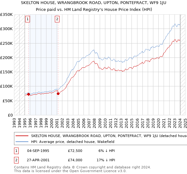 SKELTON HOUSE, WRANGBROOK ROAD, UPTON, PONTEFRACT, WF9 1JU: Price paid vs HM Land Registry's House Price Index