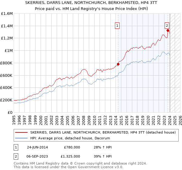 SKERRIES, DARRS LANE, NORTHCHURCH, BERKHAMSTED, HP4 3TT: Price paid vs HM Land Registry's House Price Index