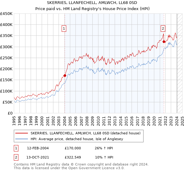 SKERRIES, LLANFECHELL, AMLWCH, LL68 0SD: Price paid vs HM Land Registry's House Price Index