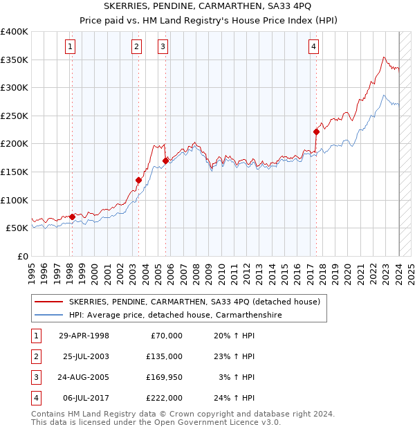 SKERRIES, PENDINE, CARMARTHEN, SA33 4PQ: Price paid vs HM Land Registry's House Price Index