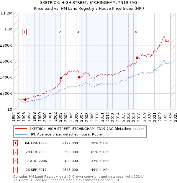 SKETRICK, HIGH STREET, ETCHINGHAM, TN19 7AG: Price paid vs HM Land Registry's House Price Index