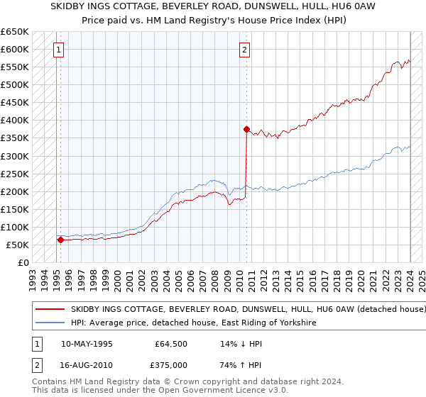 SKIDBY INGS COTTAGE, BEVERLEY ROAD, DUNSWELL, HULL, HU6 0AW: Price paid vs HM Land Registry's House Price Index
