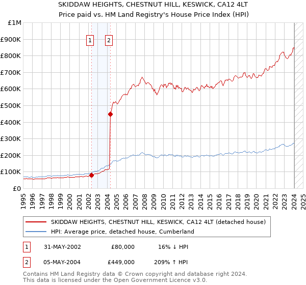 SKIDDAW HEIGHTS, CHESTNUT HILL, KESWICK, CA12 4LT: Price paid vs HM Land Registry's House Price Index