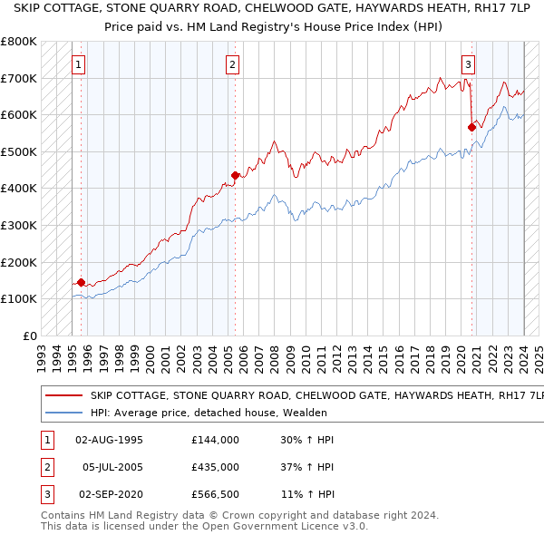 SKIP COTTAGE, STONE QUARRY ROAD, CHELWOOD GATE, HAYWARDS HEATH, RH17 7LP: Price paid vs HM Land Registry's House Price Index