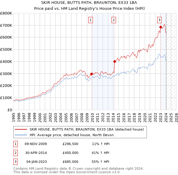 SKIR HOUSE, BUTTS PATH, BRAUNTON, EX33 1BA: Price paid vs HM Land Registry's House Price Index