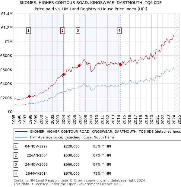 SKOMER, HIGHER CONTOUR ROAD, KINGSWEAR, DARTMOUTH, TQ6 0DE: Price paid vs HM Land Registry's House Price Index