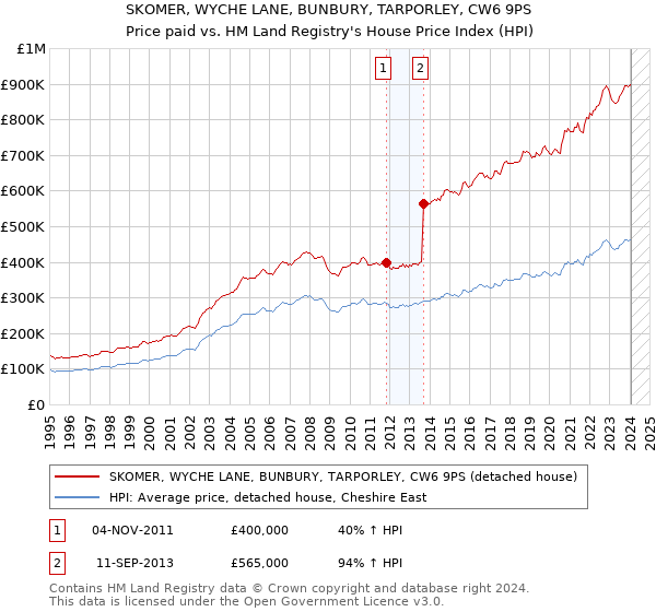 SKOMER, WYCHE LANE, BUNBURY, TARPORLEY, CW6 9PS: Price paid vs HM Land Registry's House Price Index