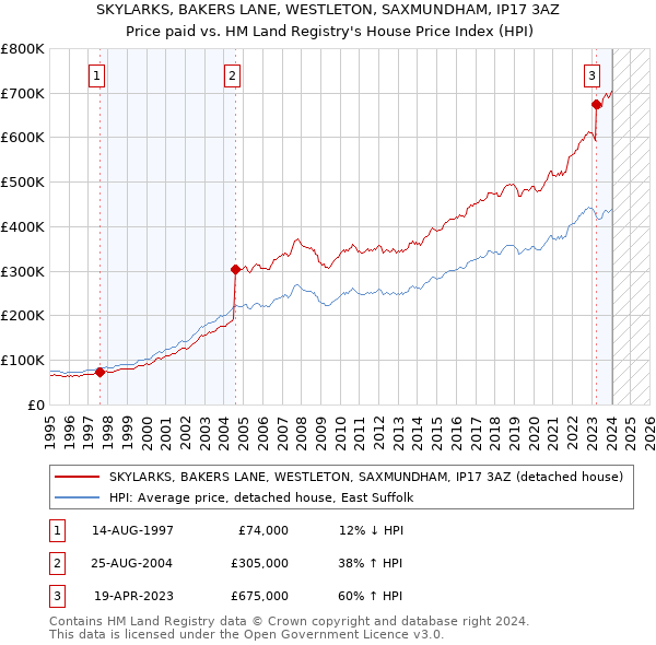 SKYLARKS, BAKERS LANE, WESTLETON, SAXMUNDHAM, IP17 3AZ: Price paid vs HM Land Registry's House Price Index