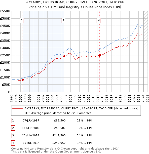 SKYLARKS, DYERS ROAD, CURRY RIVEL, LANGPORT, TA10 0PR: Price paid vs HM Land Registry's House Price Index