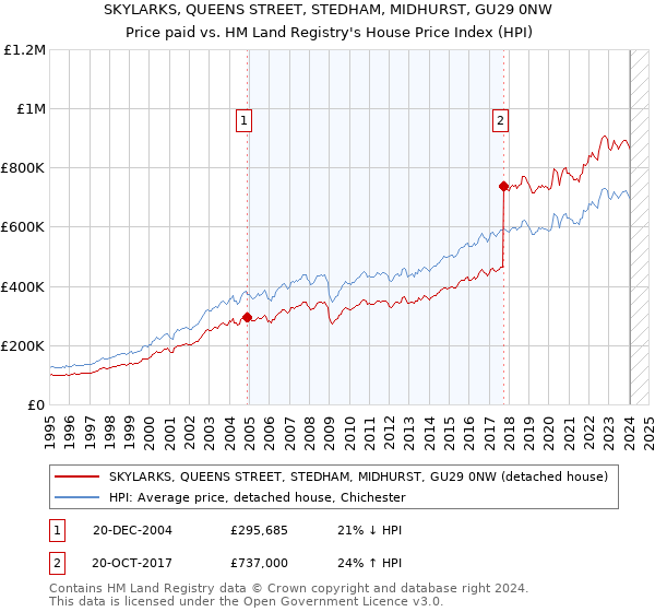 SKYLARKS, QUEENS STREET, STEDHAM, MIDHURST, GU29 0NW: Price paid vs HM Land Registry's House Price Index