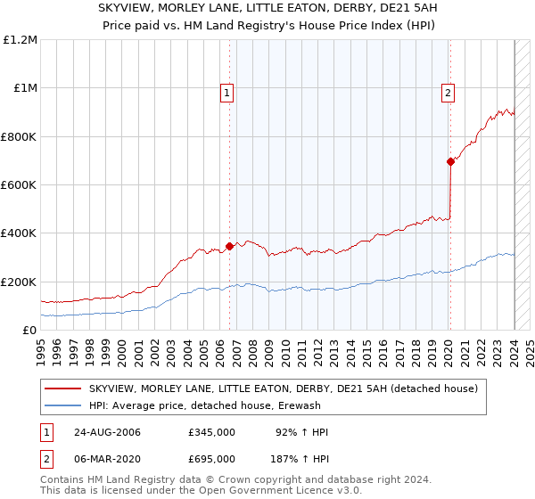 SKYVIEW, MORLEY LANE, LITTLE EATON, DERBY, DE21 5AH: Price paid vs HM Land Registry's House Price Index