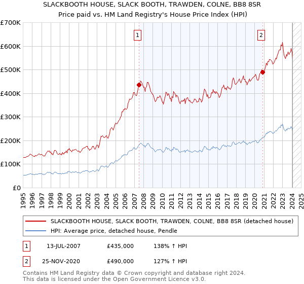 SLACKBOOTH HOUSE, SLACK BOOTH, TRAWDEN, COLNE, BB8 8SR: Price paid vs HM Land Registry's House Price Index