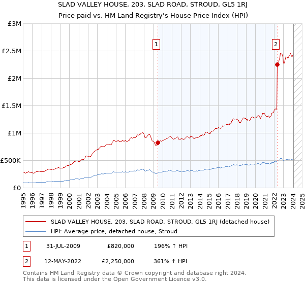SLAD VALLEY HOUSE, 203, SLAD ROAD, STROUD, GL5 1RJ: Price paid vs HM Land Registry's House Price Index