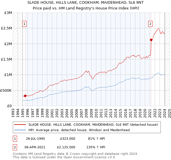 SLADE HOUSE, HILLS LANE, COOKHAM, MAIDENHEAD, SL6 9NT: Price paid vs HM Land Registry's House Price Index