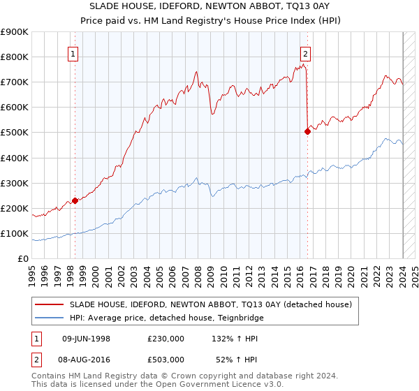 SLADE HOUSE, IDEFORD, NEWTON ABBOT, TQ13 0AY: Price paid vs HM Land Registry's House Price Index