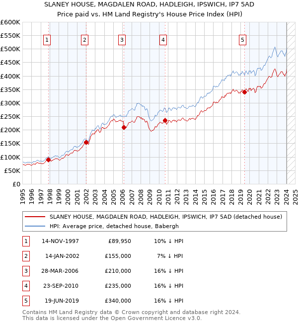 SLANEY HOUSE, MAGDALEN ROAD, HADLEIGH, IPSWICH, IP7 5AD: Price paid vs HM Land Registry's House Price Index