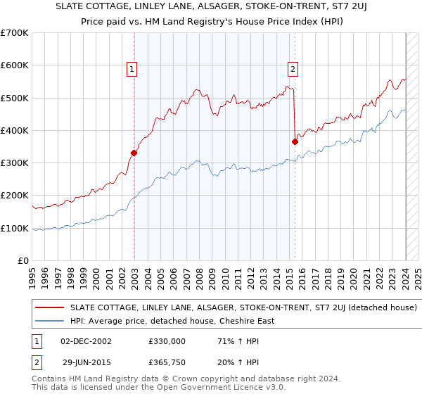 SLATE COTTAGE, LINLEY LANE, ALSAGER, STOKE-ON-TRENT, ST7 2UJ: Price paid vs HM Land Registry's House Price Index