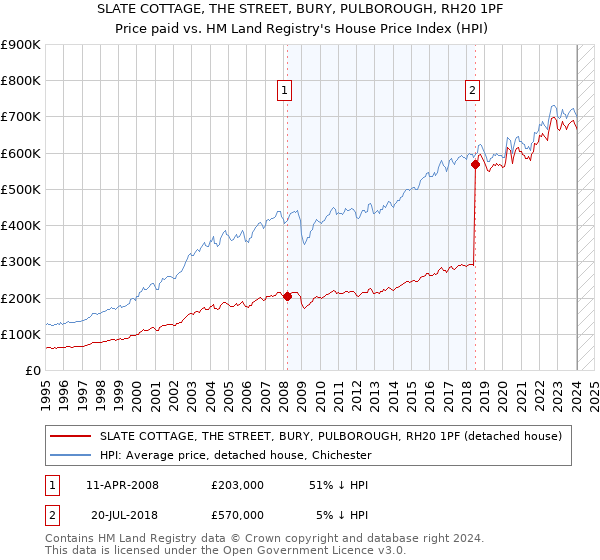 SLATE COTTAGE, THE STREET, BURY, PULBOROUGH, RH20 1PF: Price paid vs HM Land Registry's House Price Index